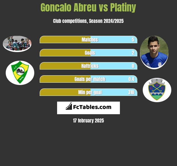 Goncalo Abreu vs Platiny h2h player stats