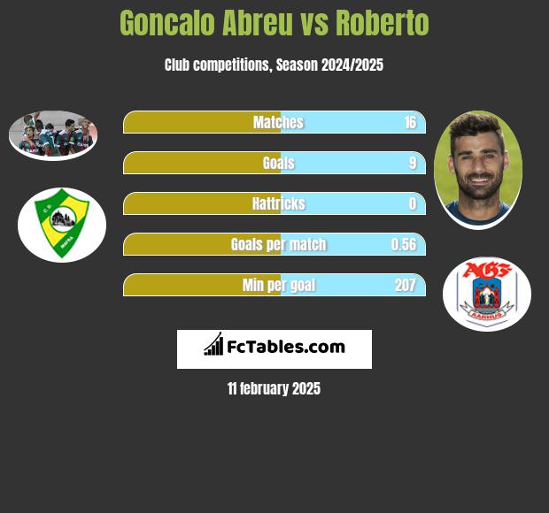 Goncalo Abreu vs Roberto h2h player stats