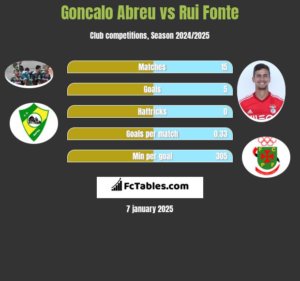 Goncalo Abreu vs Rui Fonte h2h player stats