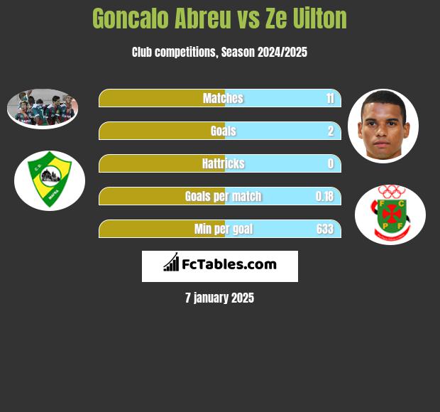 Goncalo Abreu vs Ze Uilton h2h player stats