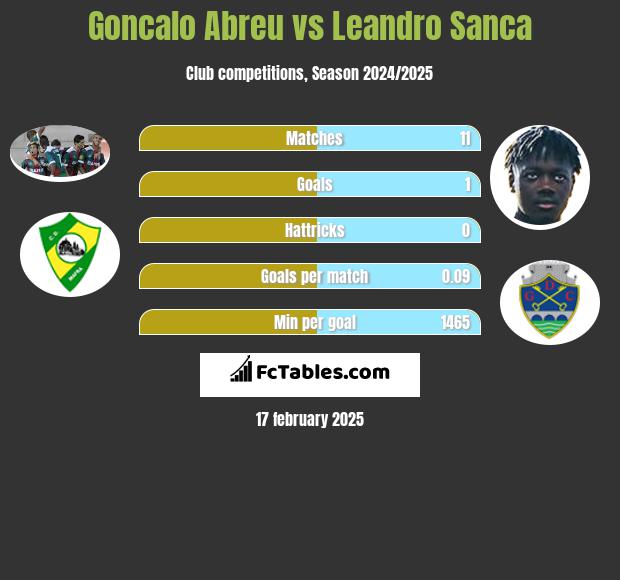 Goncalo Abreu vs Leandro Sanca h2h player stats