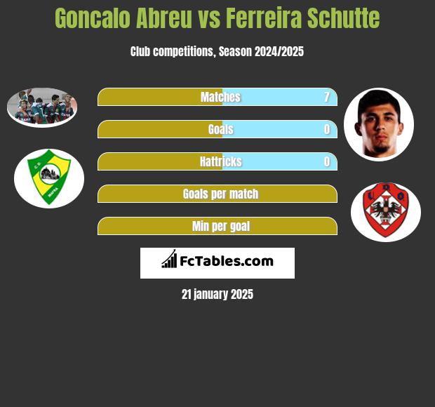 Goncalo Abreu vs Ferreira Schutte h2h player stats