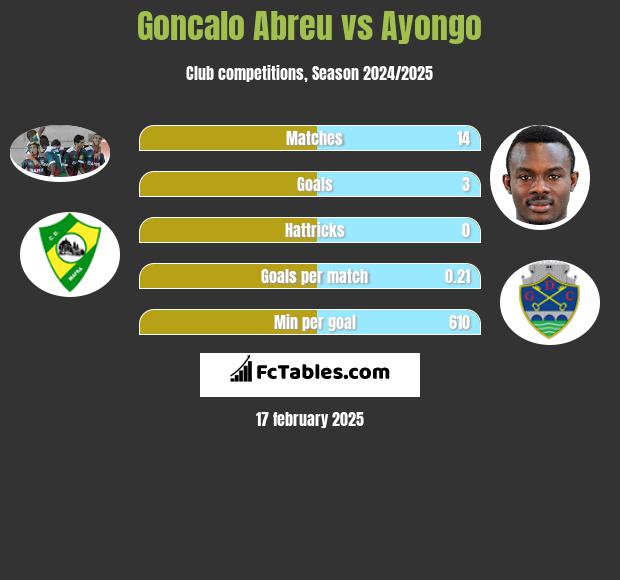 Goncalo Abreu vs Ayongo h2h player stats