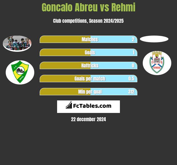 Goncalo Abreu vs Rehmi h2h player stats