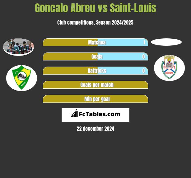 Goncalo Abreu vs Saint-Louis h2h player stats