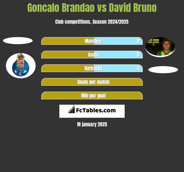 Goncalo Brandao vs David Bruno h2h player stats