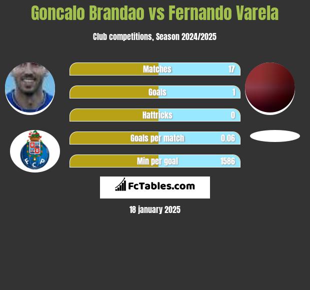 Goncalo Brandao vs Fernando Varela h2h player stats