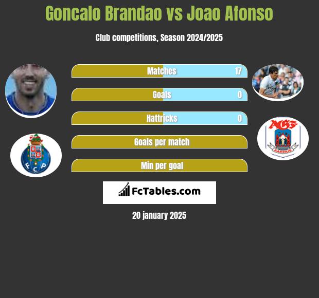 Goncalo Brandao vs Joao Afonso h2h player stats