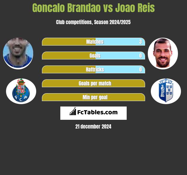 Goncalo Brandao vs Joao Reis h2h player stats