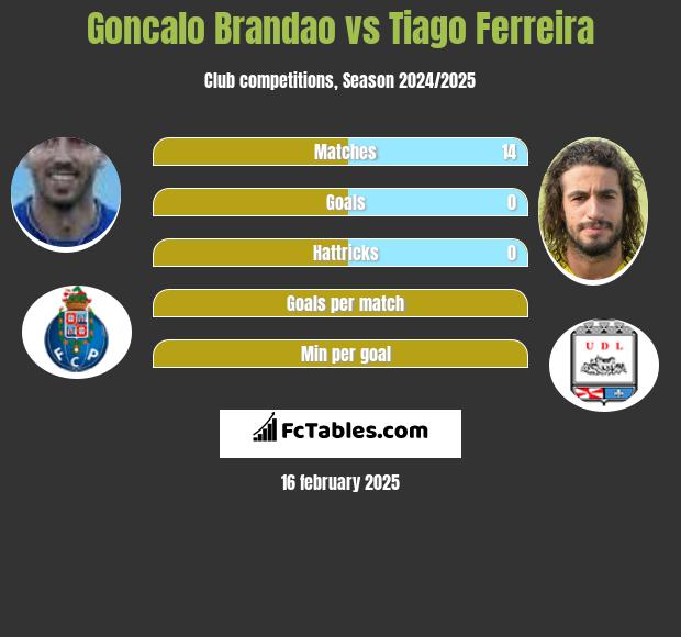 Goncalo Brandao vs Tiago Ferreira h2h player stats