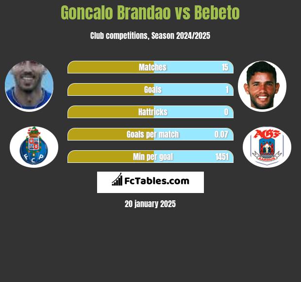 Goncalo Brandao vs Bebeto h2h player stats