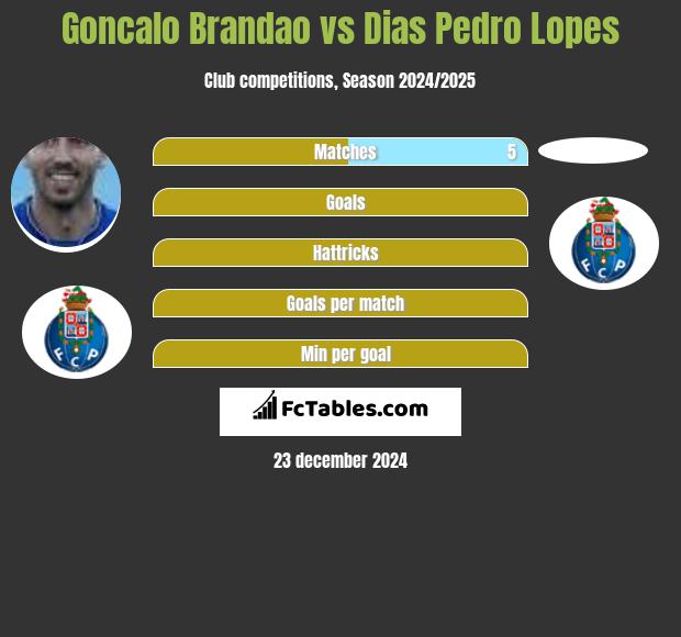 Goncalo Brandao vs Dias Pedro Lopes h2h player stats