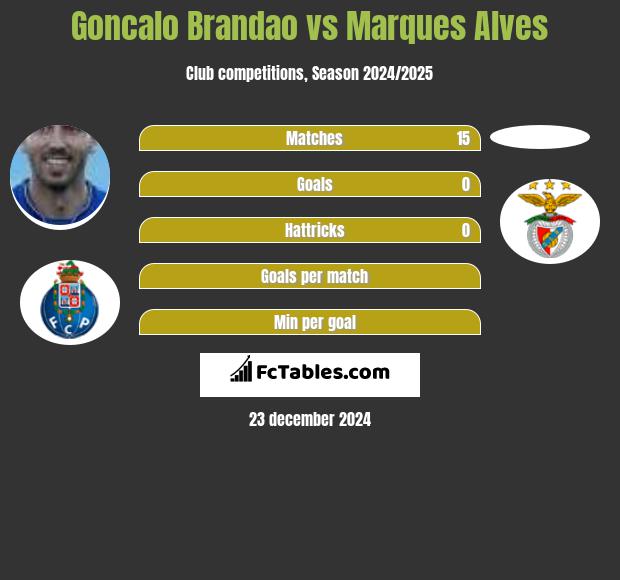 Goncalo Brandao vs Marques Alves h2h player stats