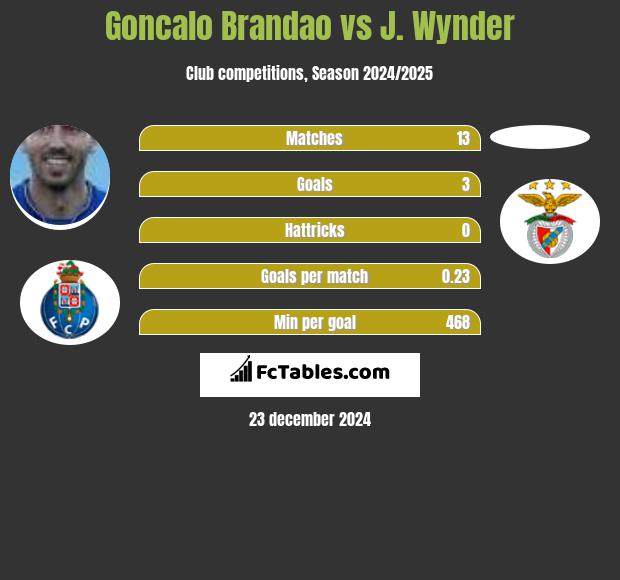 Goncalo Brandao vs J. Wynder h2h player stats