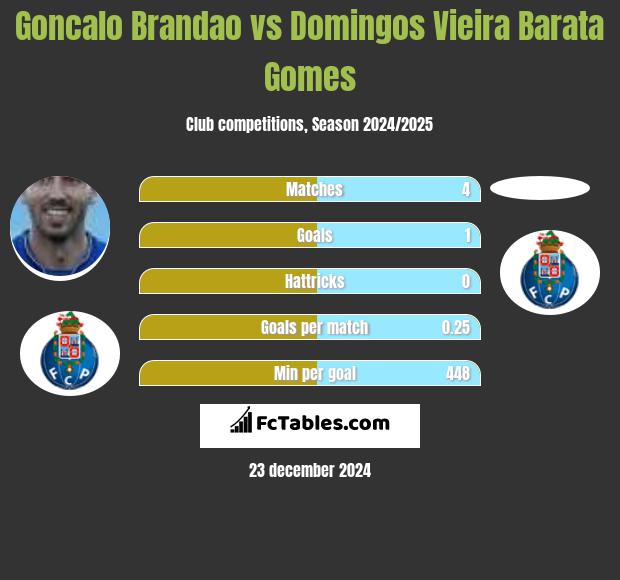 Goncalo Brandao vs Domingos Vieira Barata Gomes h2h player stats