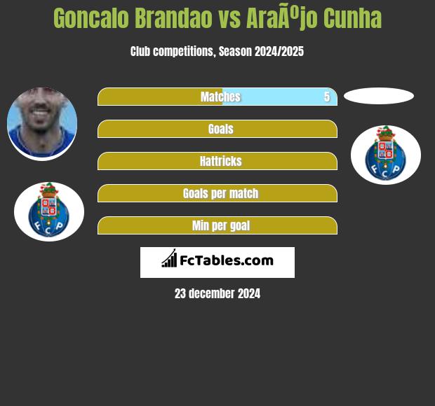 Goncalo Brandao vs AraÃºjo Cunha h2h player stats