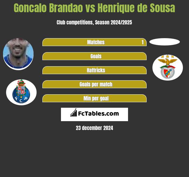 Goncalo Brandao vs Henrique de Sousa h2h player stats