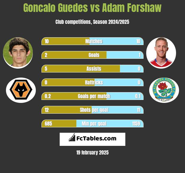 Goncalo Guedes vs Adam Forshaw h2h player stats