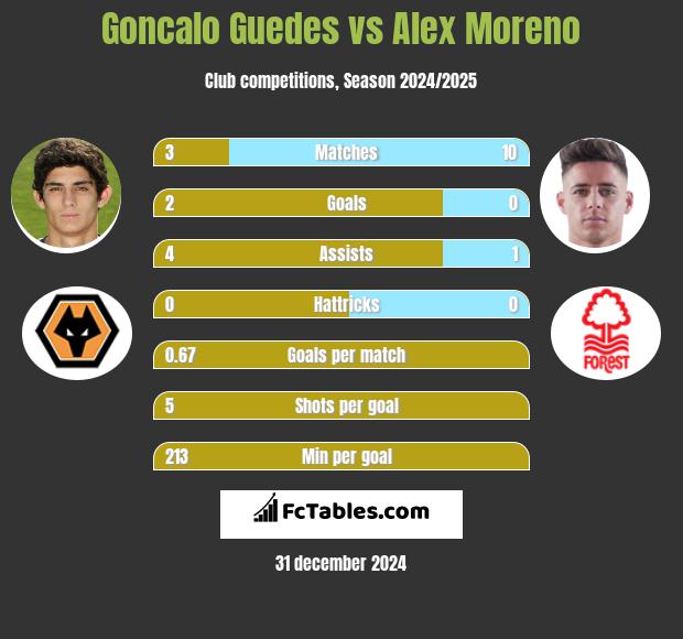 Goncalo Guedes vs Alex Moreno h2h player stats