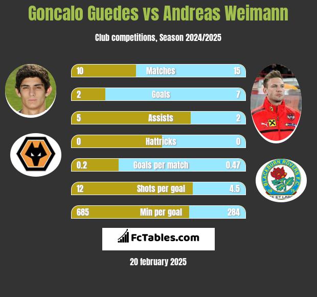 Goncalo Guedes vs Andreas Weimann h2h player stats