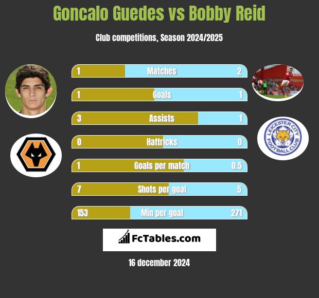 Goncalo Guedes vs Bobby Reid h2h player stats