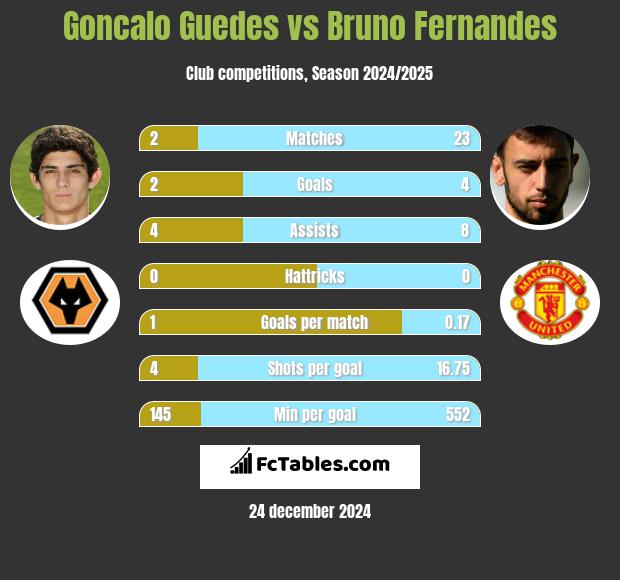 Goncalo Guedes vs Bruno Fernandes h2h player stats