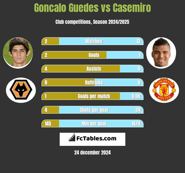 Goncalo Guedes vs Casemiro h2h player stats