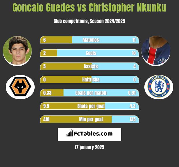 Goncalo Guedes vs Christopher Nkunku h2h player stats