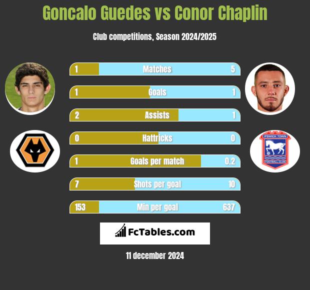 Goncalo Guedes vs Conor Chaplin h2h player stats