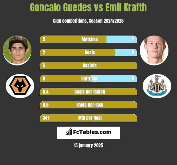 Goncalo Guedes vs Emil Krafth h2h player stats