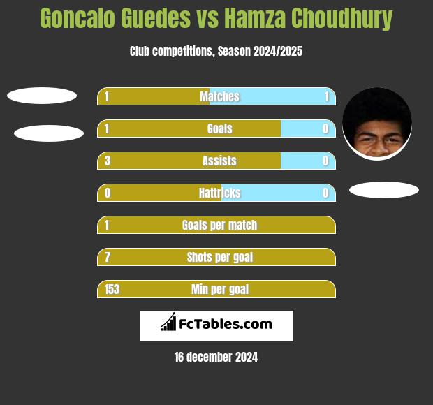 Goncalo Guedes vs Hamza Choudhury h2h player stats