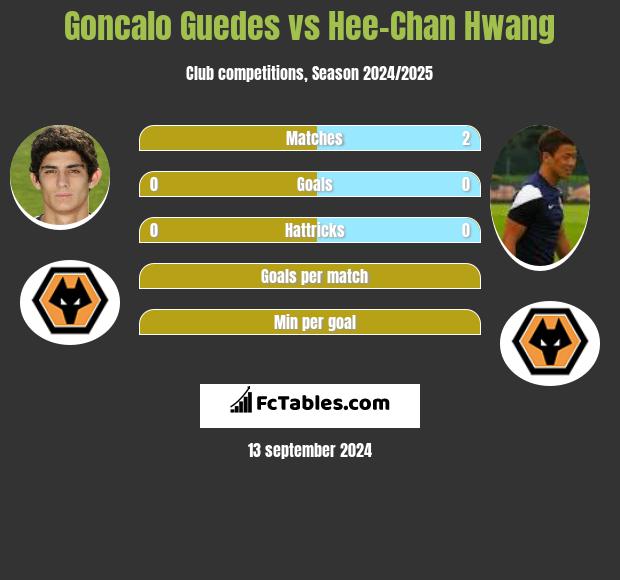 Goncalo Guedes vs Hee-Chan Hwang h2h player stats