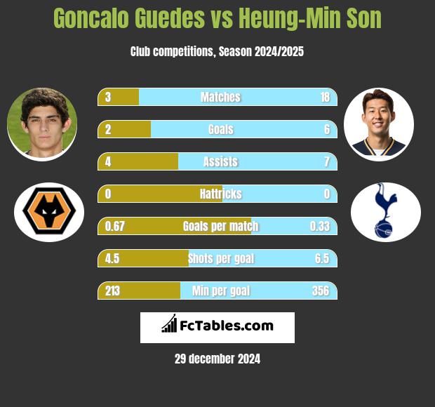 Goncalo Guedes vs Heung-Min Son h2h player stats