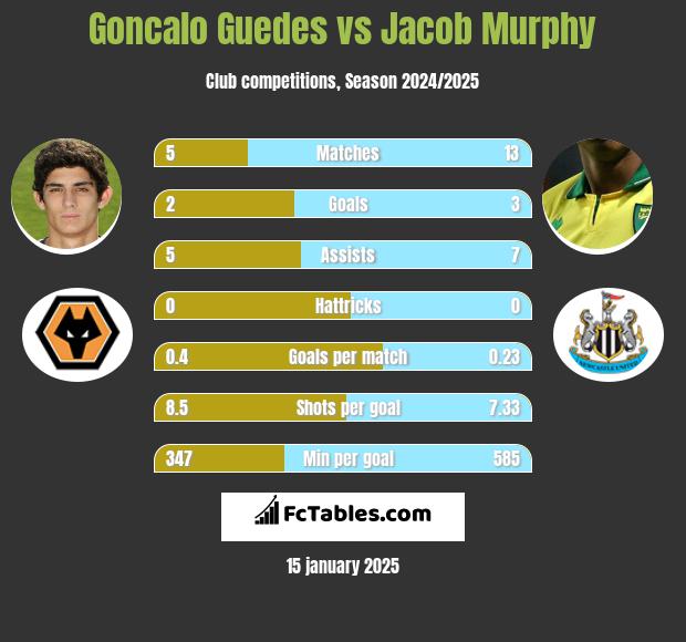 Goncalo Guedes vs Jacob Murphy h2h player stats