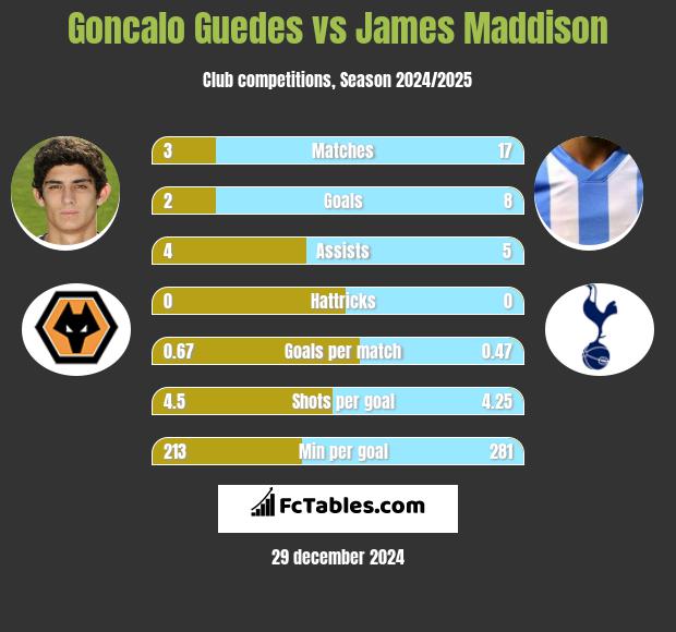 Goncalo Guedes vs James Maddison h2h player stats