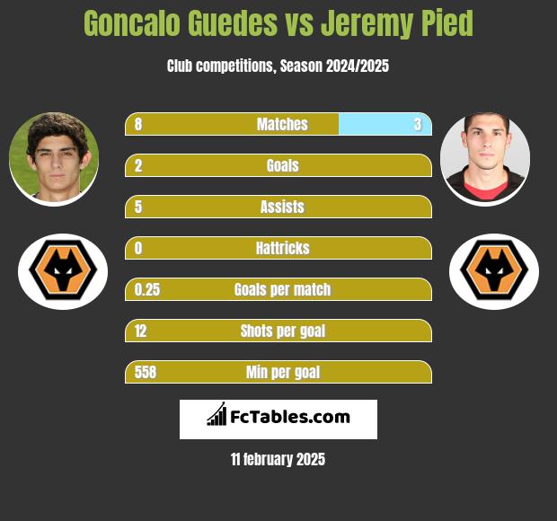 Goncalo Guedes vs Jeremy Pied h2h player stats