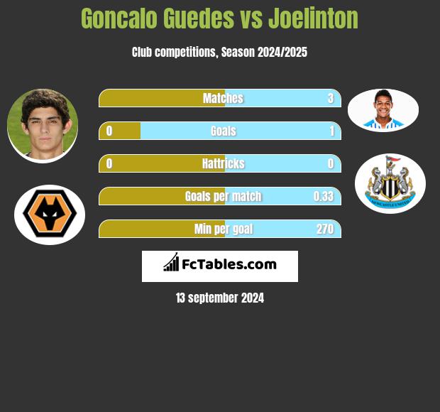 Goncalo Guedes vs Joelinton h2h player stats