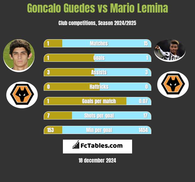 Goncalo Guedes vs Mario Lemina h2h player stats