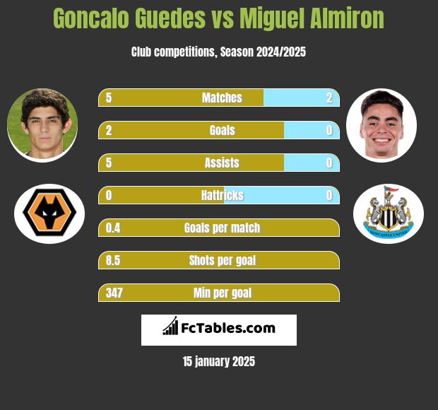 Goncalo Guedes vs Miguel Almiron h2h player stats