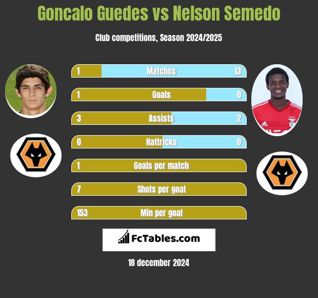 Goncalo Guedes vs Nelson Semedo h2h player stats