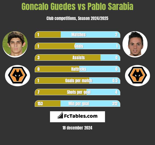 Goncalo Guedes vs Pablo Sarabia h2h player stats