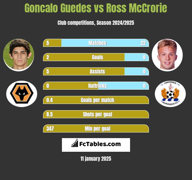 Goncalo Guedes vs Ross McCrorie h2h player stats