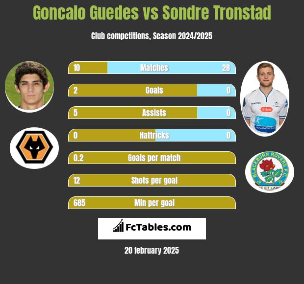 Goncalo Guedes vs Sondre Tronstad h2h player stats