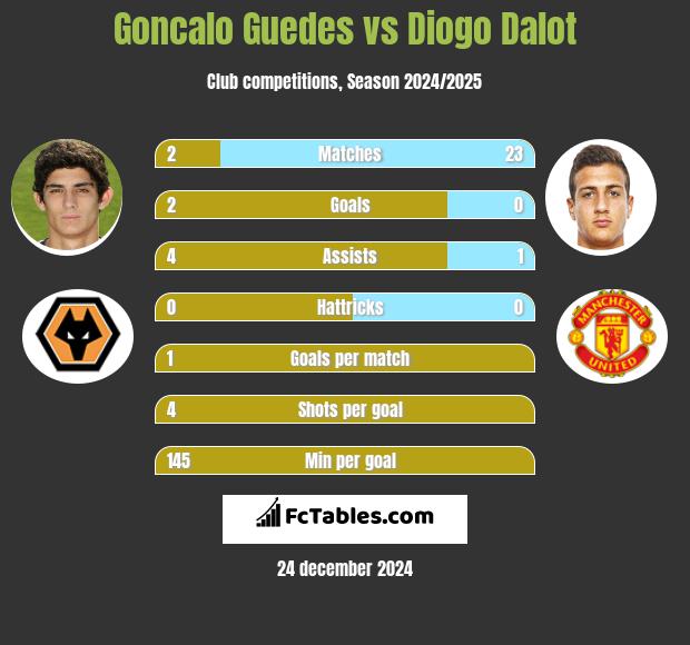 Goncalo Guedes vs Diogo Dalot h2h player stats