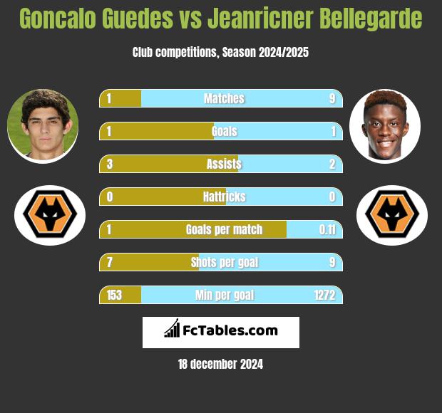 Goncalo Guedes vs Jeanricner Bellegarde h2h player stats