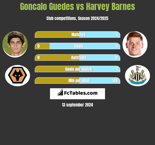 Goncalo Guedes vs Harvey Barnes h2h player stats