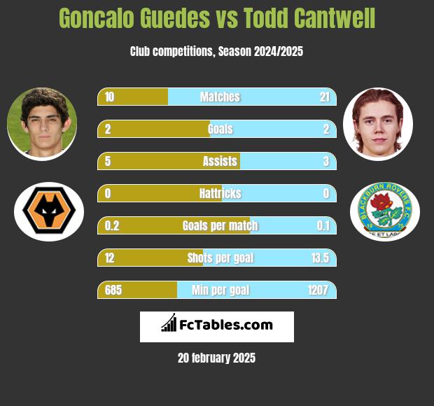 Goncalo Guedes vs Todd Cantwell h2h player stats