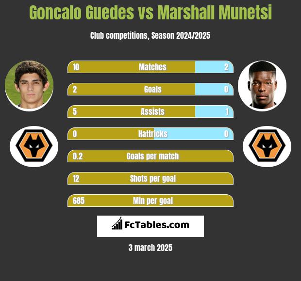 Goncalo Guedes vs Marshall Munetsi h2h player stats