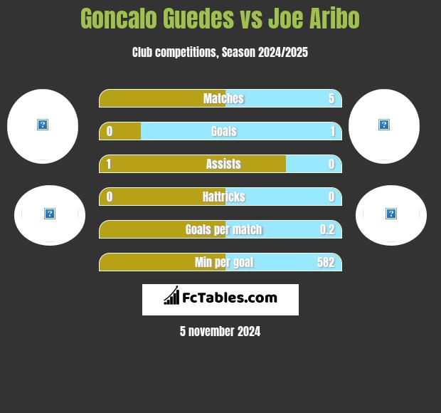 Goncalo Guedes vs Joe Aribo h2h player stats