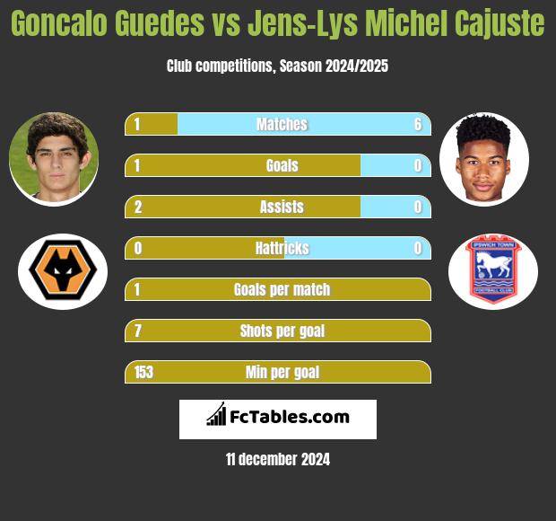 Goncalo Guedes vs Jens-Lys Michel Cajuste h2h player stats